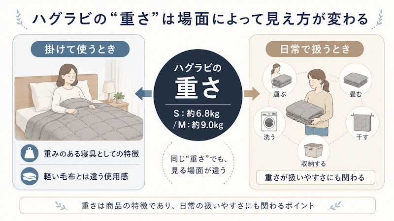 「ハグラビの重さには2つの見方がある」と分かる図解
