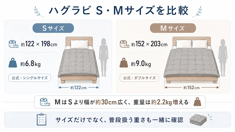 S・Mのサイズ感と重量を人型・ベッド・ブランケットのイラストで比較する図解
