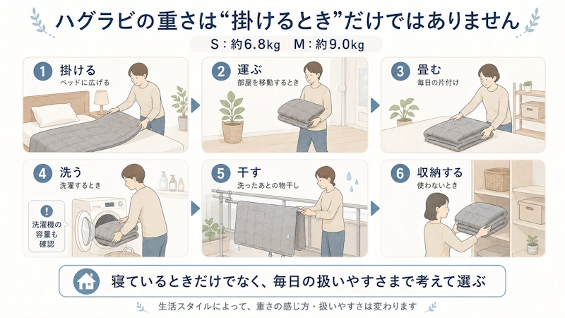 日常の動作別に重さを感じやすい場面を可視化
