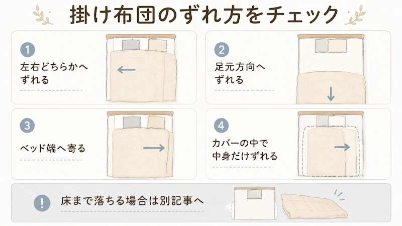 掛け布団の「ずれ方」4パターン+床へ落ちるケースの切り分け図