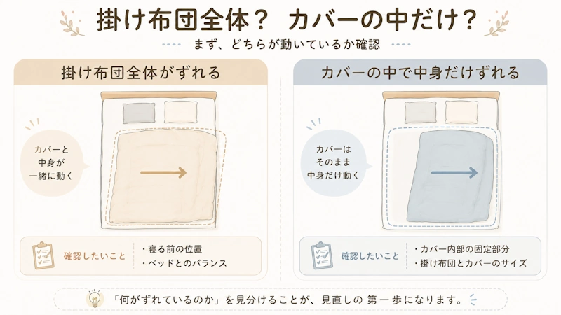 「掛け布団全体がずれる場合」と「カバー内部で中身だけがずれる場合」の比較図