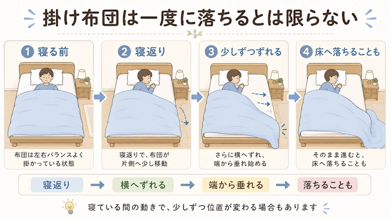 寝返り→少しずつ横へずれる→ベッド端から垂れる→床へ落ちる、という流れの図