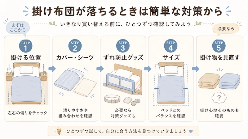 対策の優先順位「位置→カバー・シーツ→固定グッズ→サイズ→掛け物の見直し」を示す図