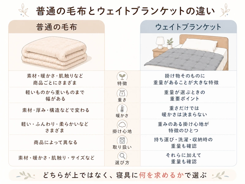 普通の毛布とウェイトブランケットの違いを一覧で比較する図解
