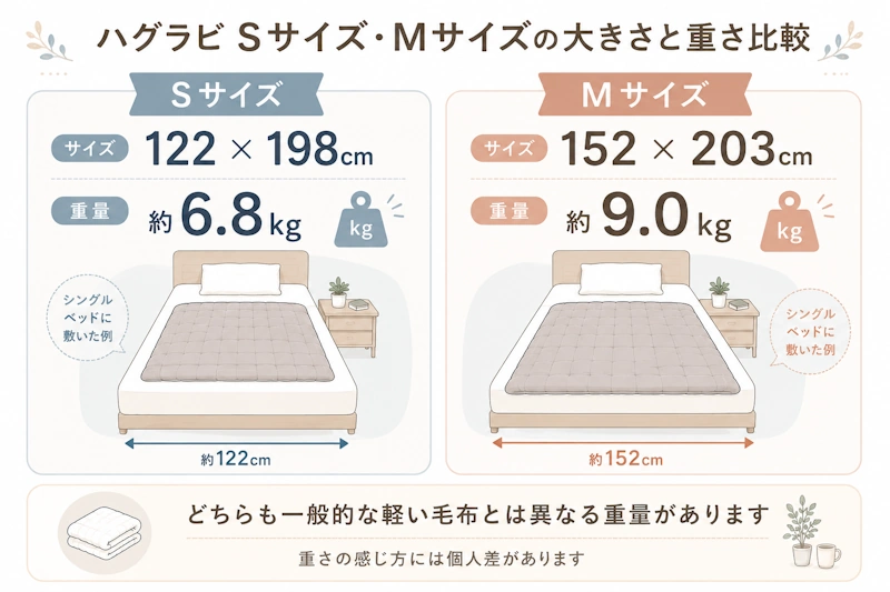 Sサイズ・Mサイズの大きさと重量を並べて比較する図解