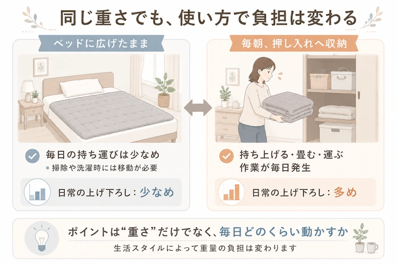 「ベッドに置いたまま使う人」と「毎日押し入れへ収納する人」の負担の違いを比較するイラスト