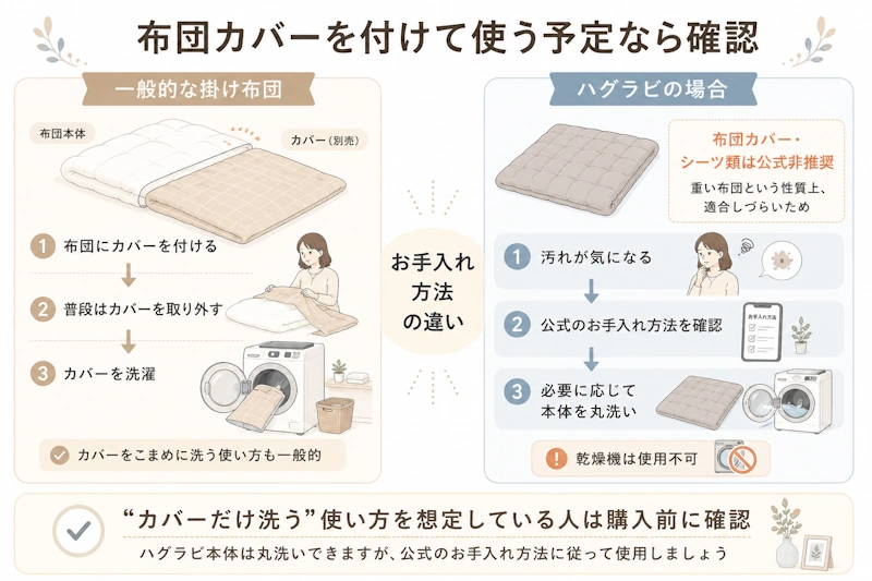 「一般的な掛け布団＋カバー」と「ハグラビ本体を必要に応じて洗う」お手入れ方法の違いを示す比較図