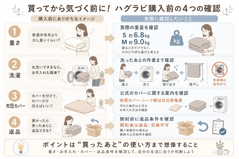 「購入前の思い込み」と「実際に確認したいこと」の4項目チェック図