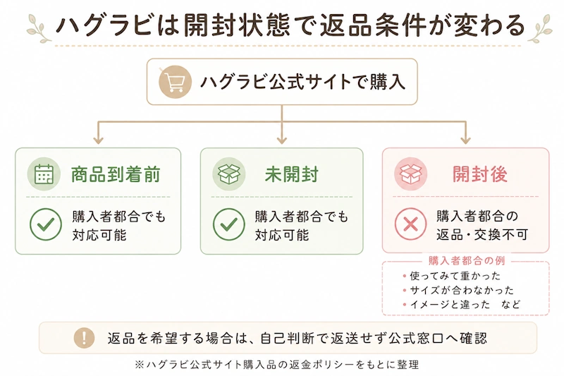 未開封・商品到着前・開封後の違いを3分岐で見せる図