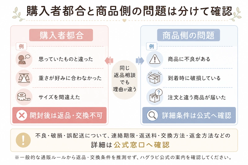 「購入者都合」と「商品側の問題」を左右に分けた整理図