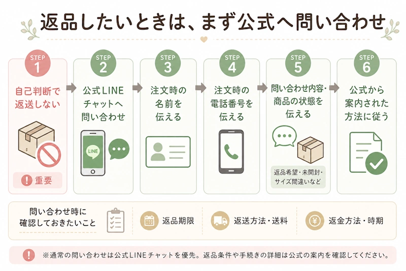 返品問い合わせの6ステップ図