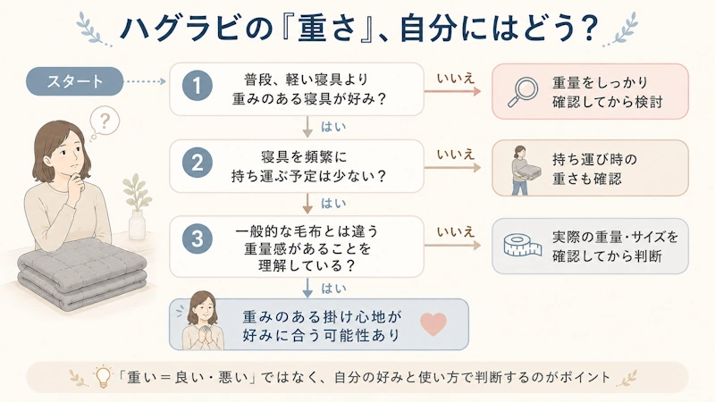 「重い」がメリット・デメリットに分かれる判断図