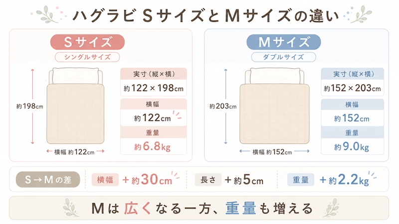 SとMを横並びにしたサイズ・重量比較図