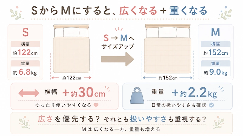 Mにサイズアップすると「横幅+約30cm/重量+約2.2kg」になるトレードオフ図