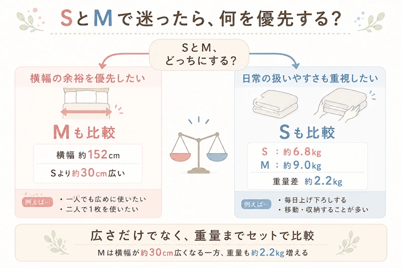 「広さを優先→Mを比較」「扱いやすさも重視→Sも比較」と分岐するサイズ選び図