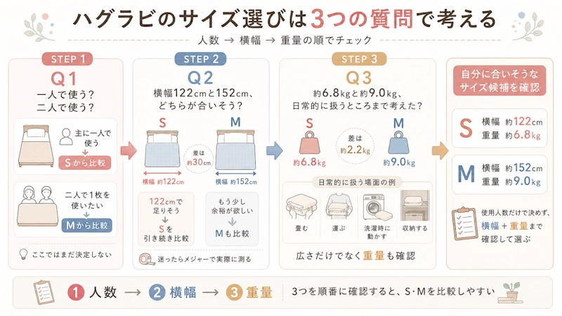 ハグラビのサイズ選び3ステップ診断図
