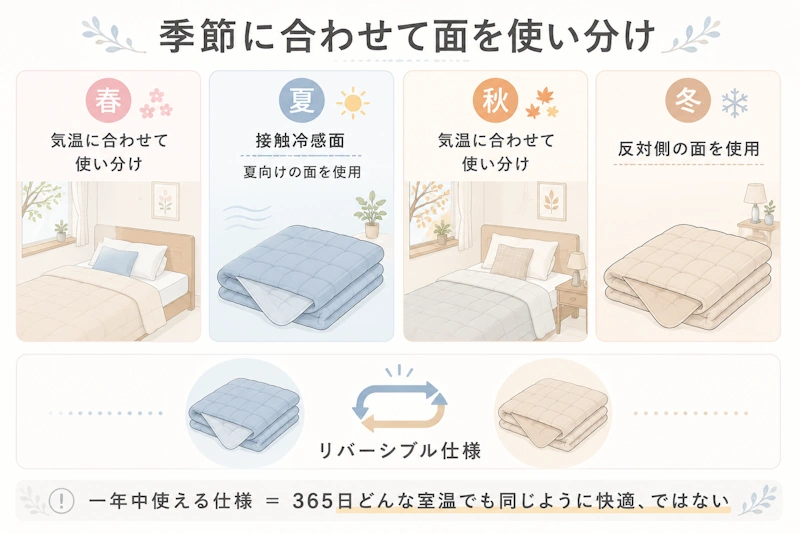 リバーシブルの季節別使い分けイメージ図
