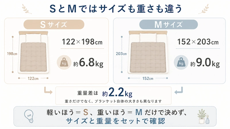 SとMのサイズ・重量比較