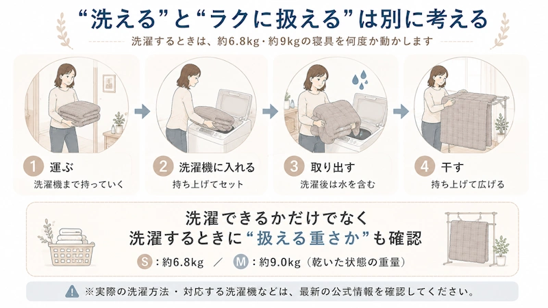 洗濯時に重さを感じやすい場面