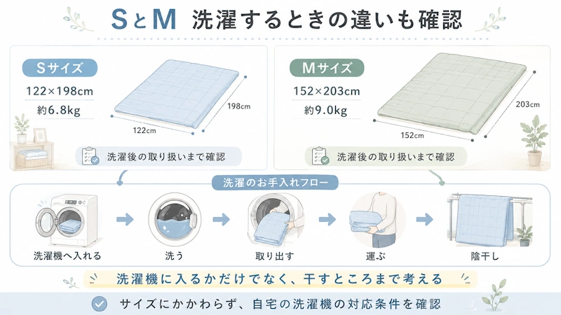 SとMのサイズ・重量と「洗う→運ぶ→干す」のイメージ比較