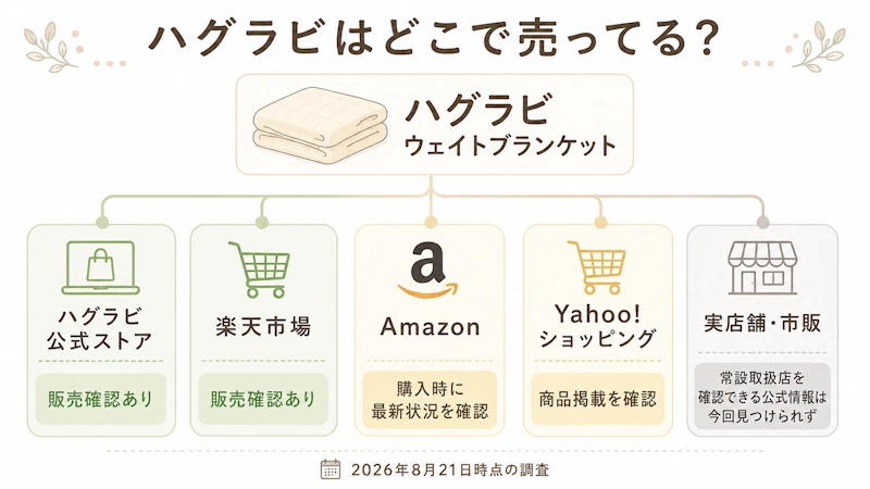 ハグラビの販売先一覧をひと目で確認できる図解