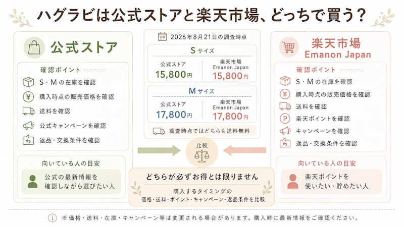 公式ストアと楽天市場の比較図