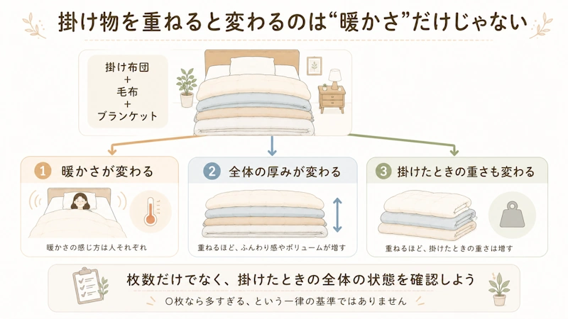 毛布を重ねたときに「暖かさ・厚み・重さ」が同時に変化することを示す図