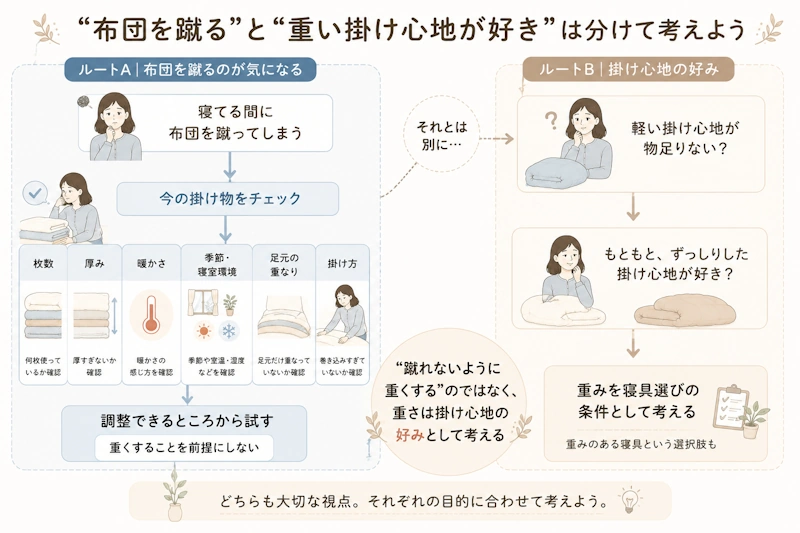 「布団を蹴る対策」と「重みのある掛け心地の好み」を別ルートとして示す分岐図