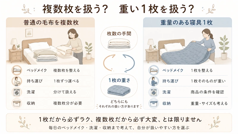 「軽い毛布を複数枚扱う場合」と「重い1枚を扱う場合」の生活動作比較イラスト