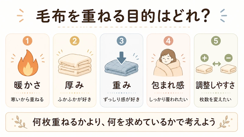 「暖かさ・厚み・重み・包まれ感・調整しやすさ」の5方向へ振り分ける目的整理チャート