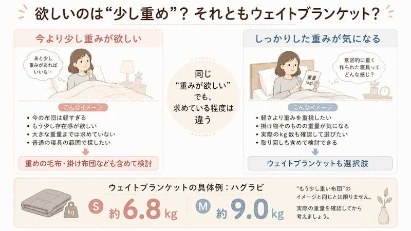 「少し重めの寝具が欲しい人」と「意図的に重量を持たせたウェイトブランケットが気になる人」の違いを整理する比較図