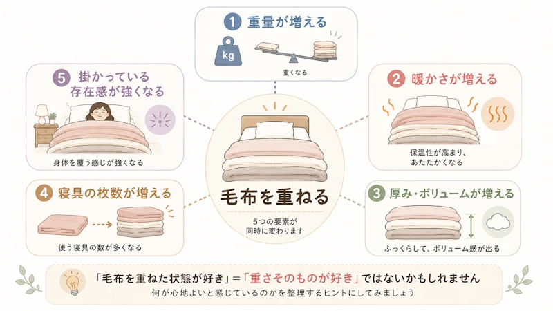 毛布を重ねたときに同時に変わるもの