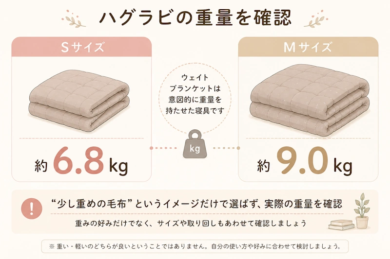 「一般的な少し重めの毛布とは別物として重量を確認する」ことが伝わる比較イメージ図